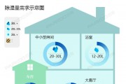 怎么选购适合自己的除湿机？除湿量的大小